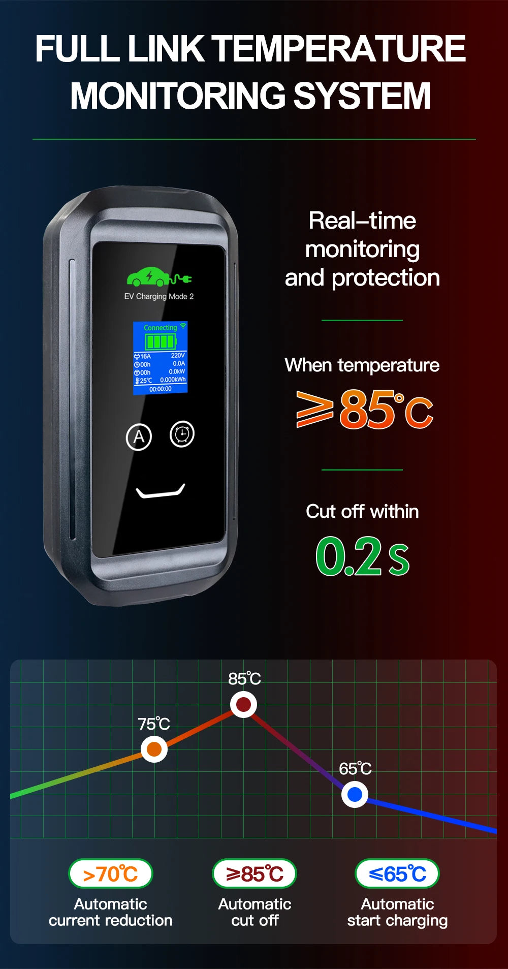 16A 3-Phase EVSE Charger with Wi-Fi & Bluetooth